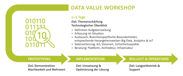 Azure Data Value Workshop