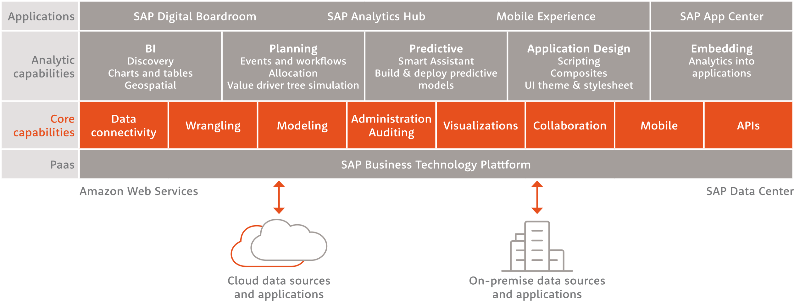 SAP Analytics Grafik