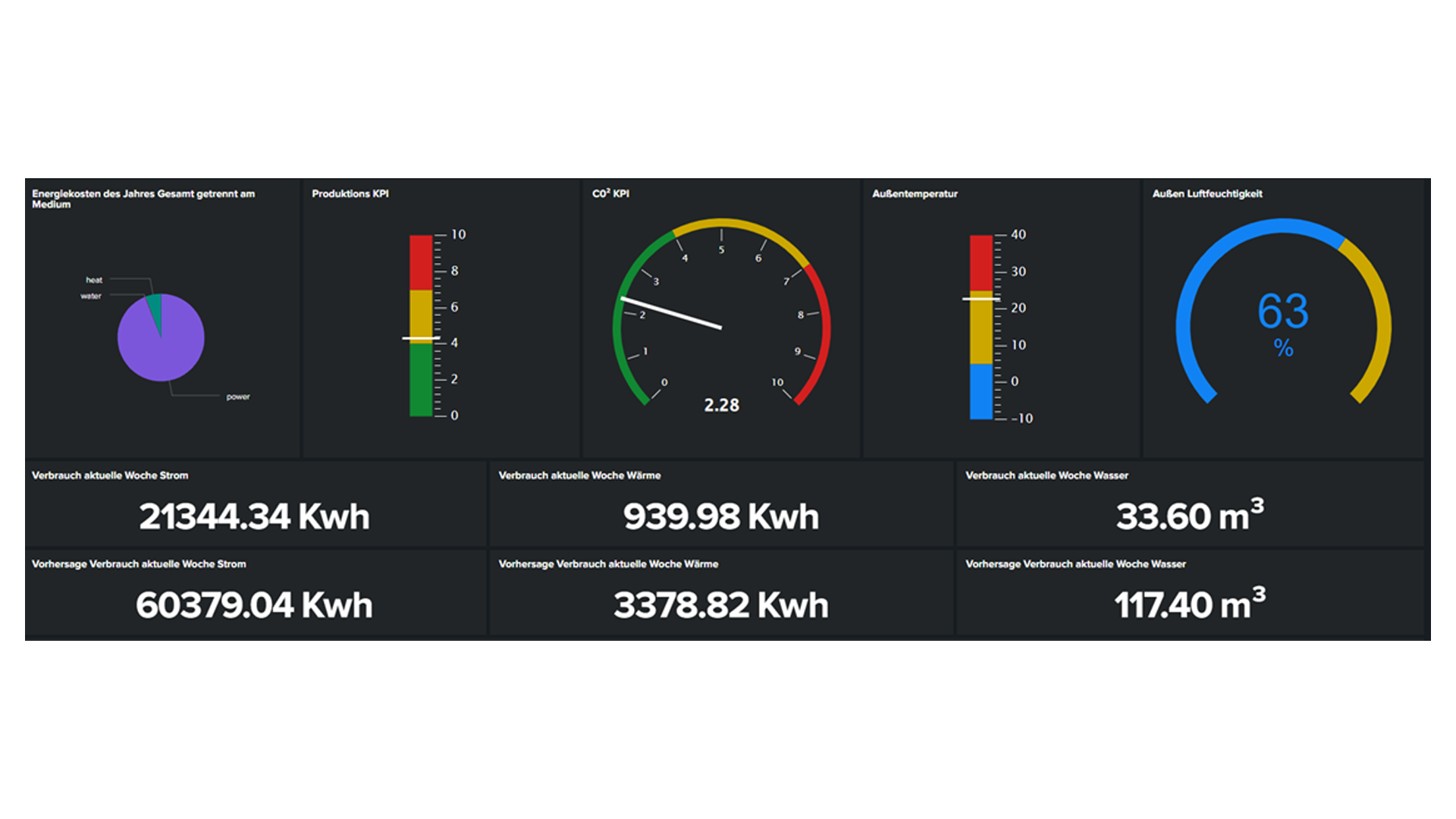 End-to-end Energy Monitoring SVA Dashboard Screenshot 1