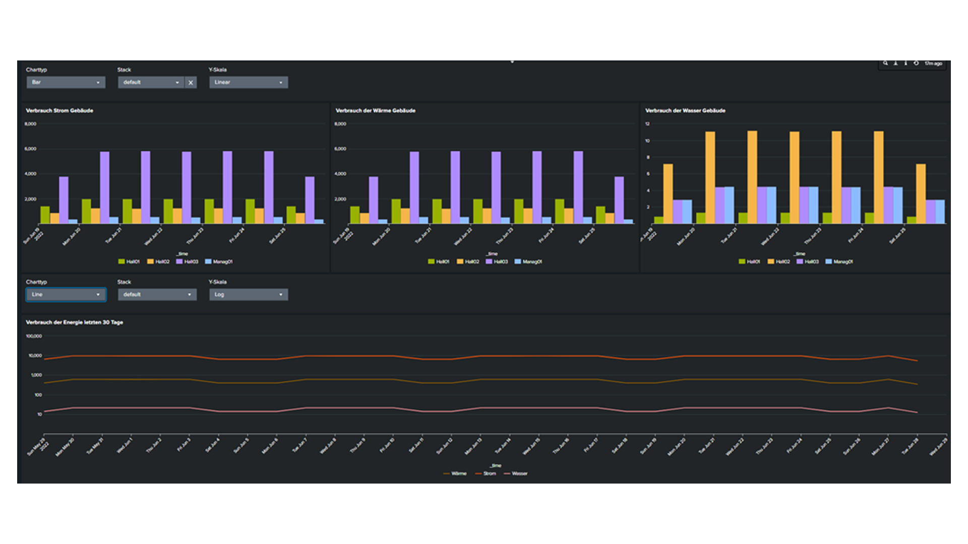 End-to-end Energy Monitoring SVA Dashboard Screenshot 2