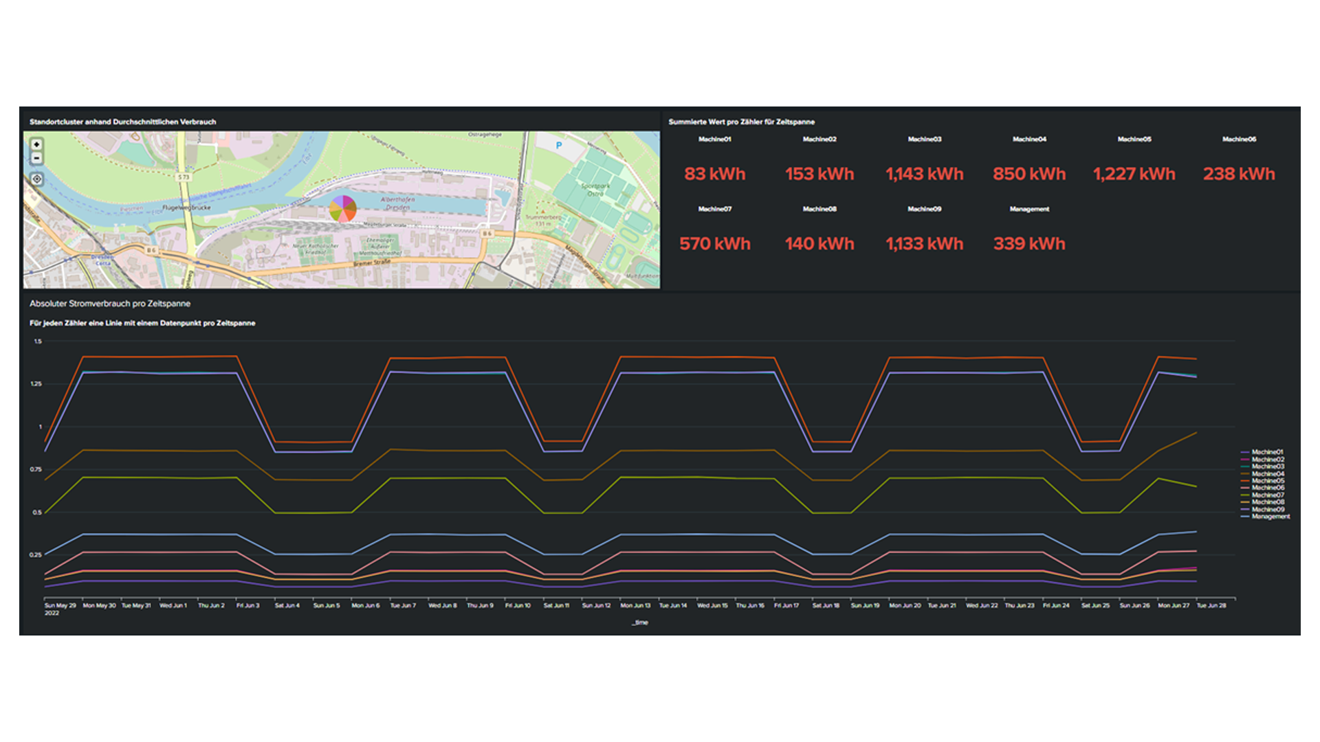 End-to-end Energy Monitoring SVA Dashboard Screenshot 3