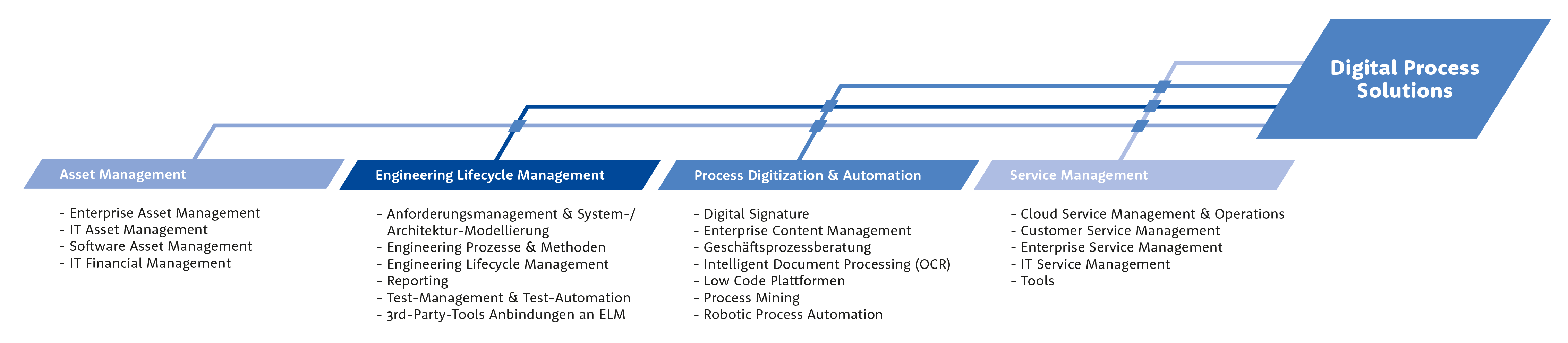 Digital Process Solutions Grafik