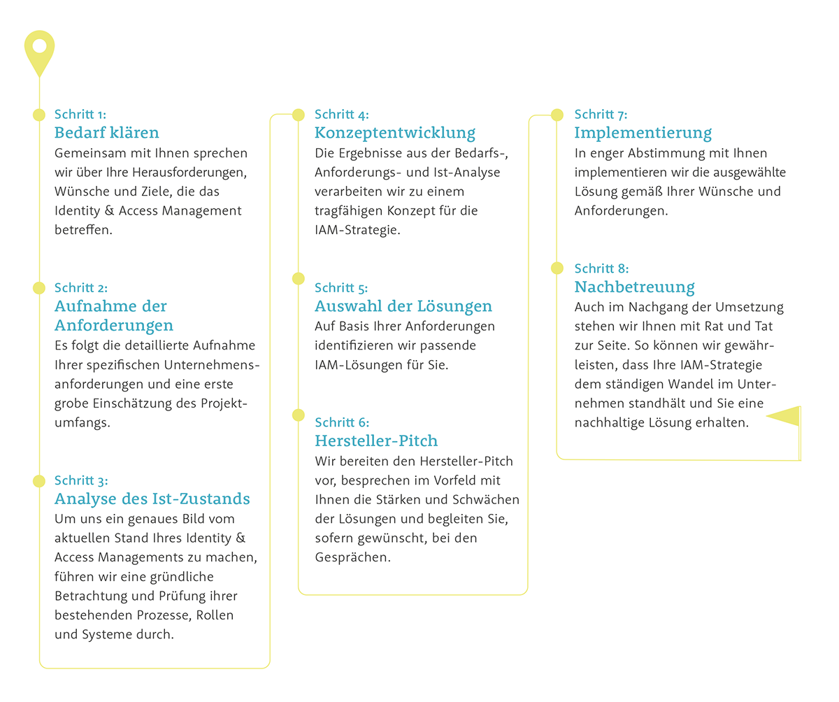 IAM Roadmap Grafik