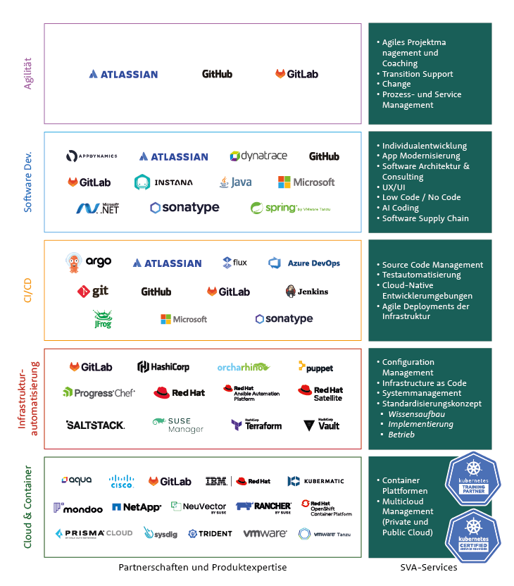 Partnerschaften agile IT