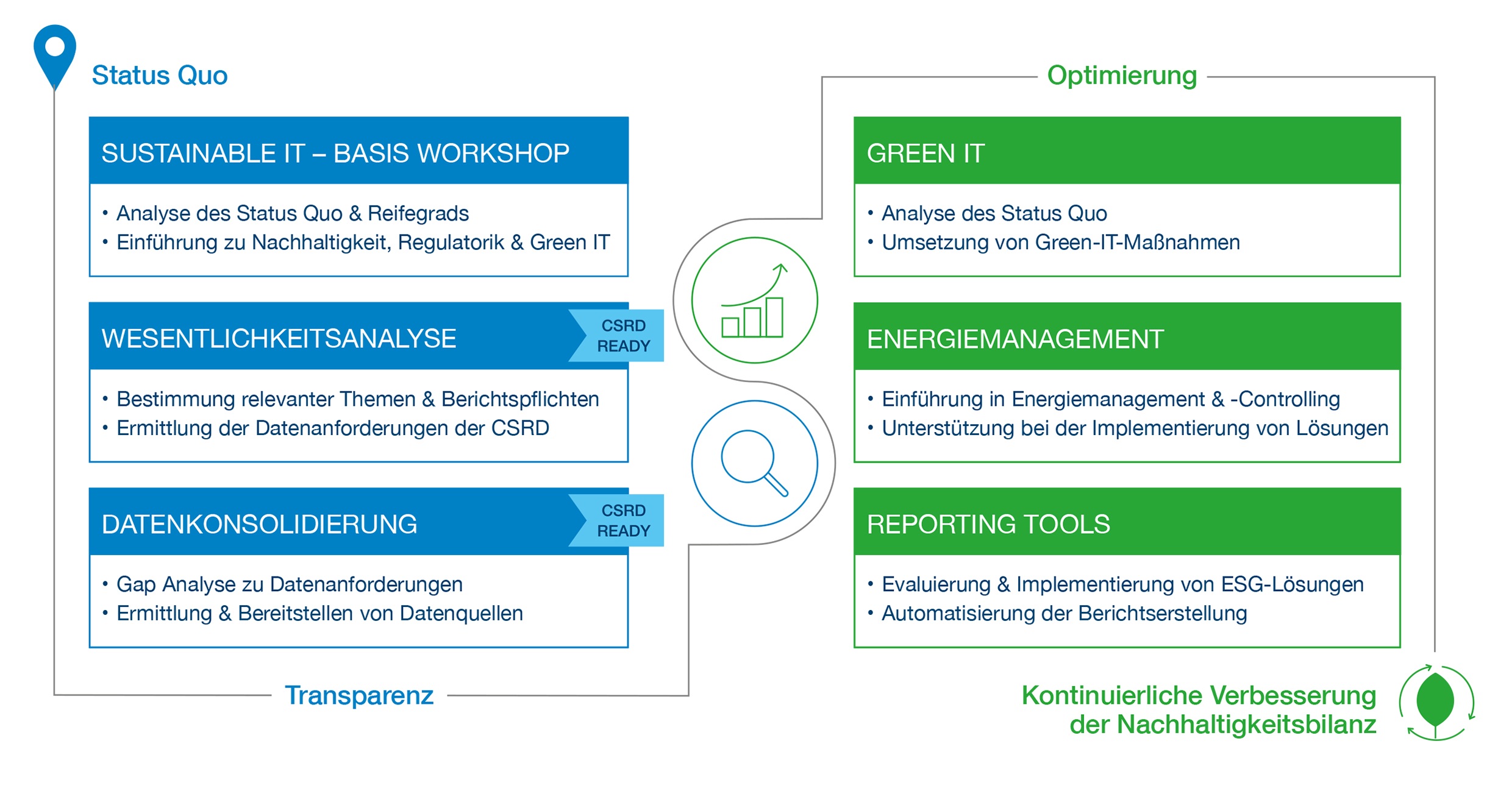 Grafik Sustainable IT ESG Reporting SVA 2025