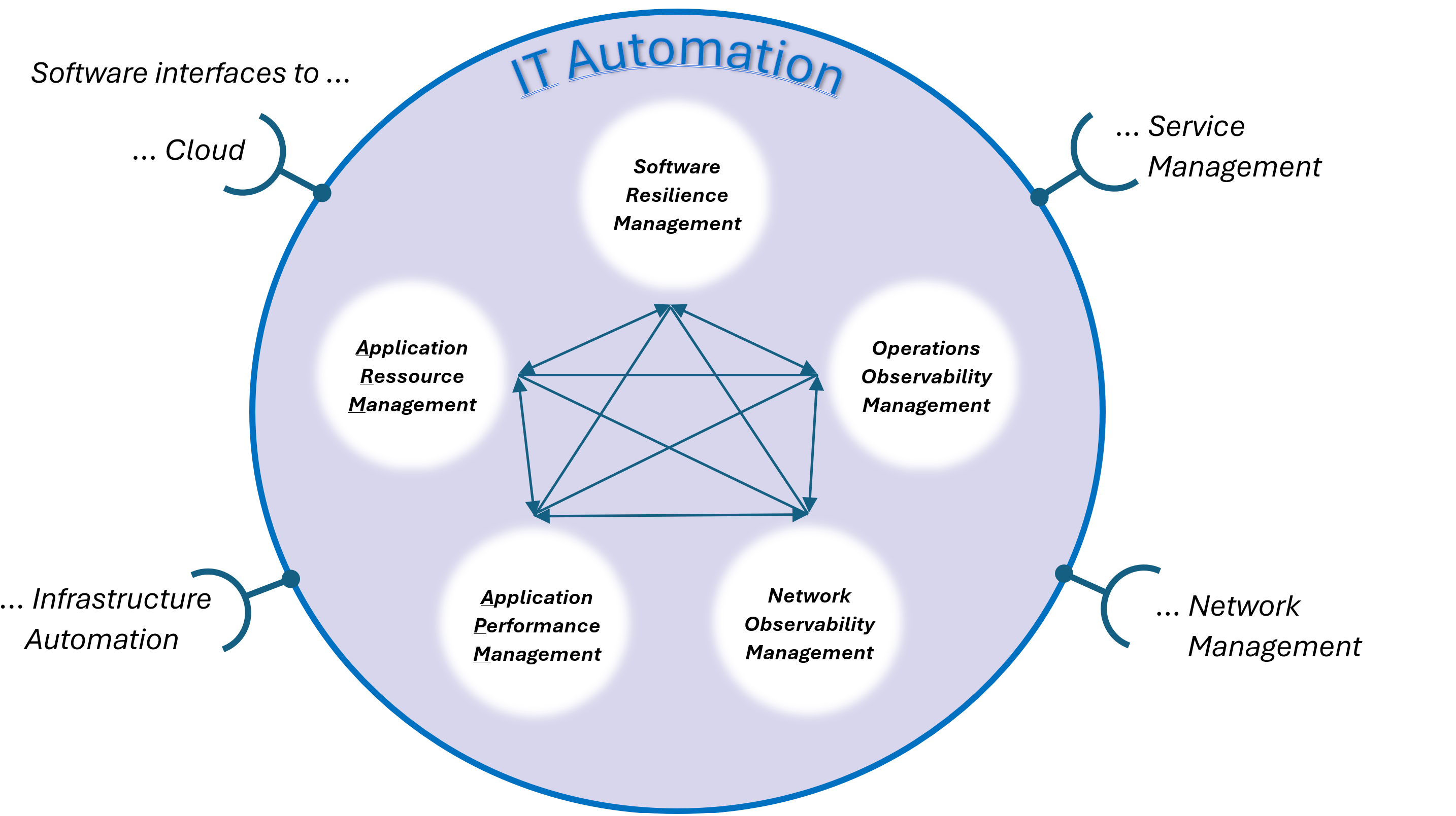 IT Automation