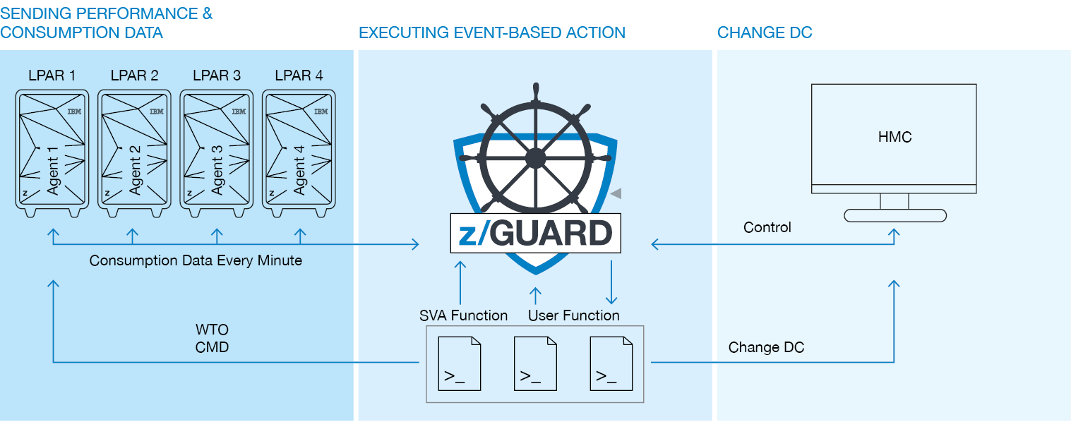 zGuard Übersichtsgrafik