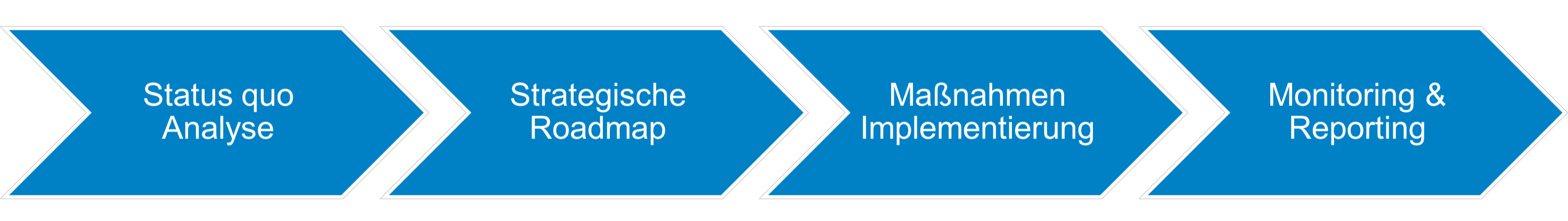 Strategie bis Umsetzung