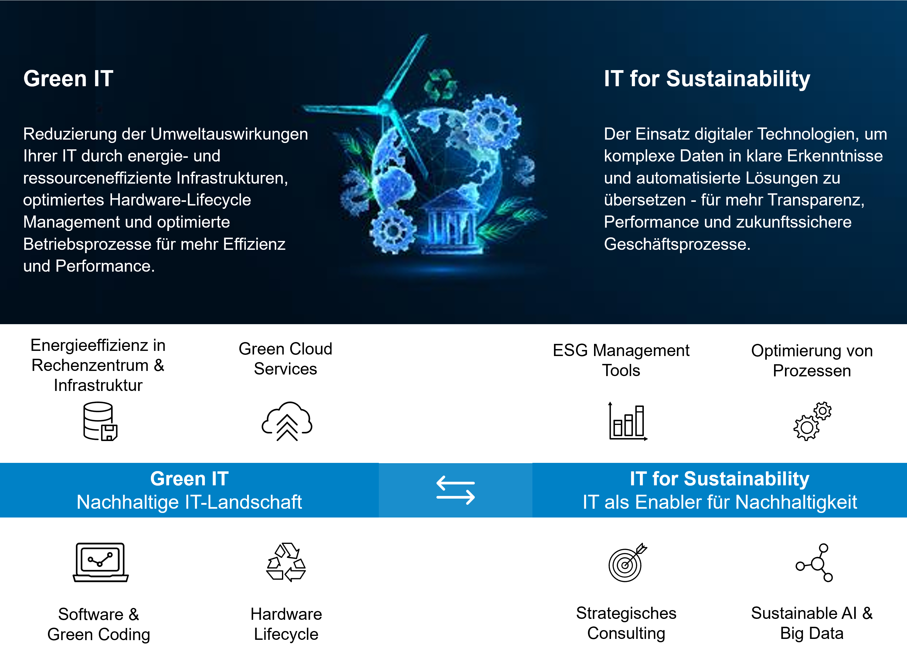 Grafik Sustainable IT & ESG Management