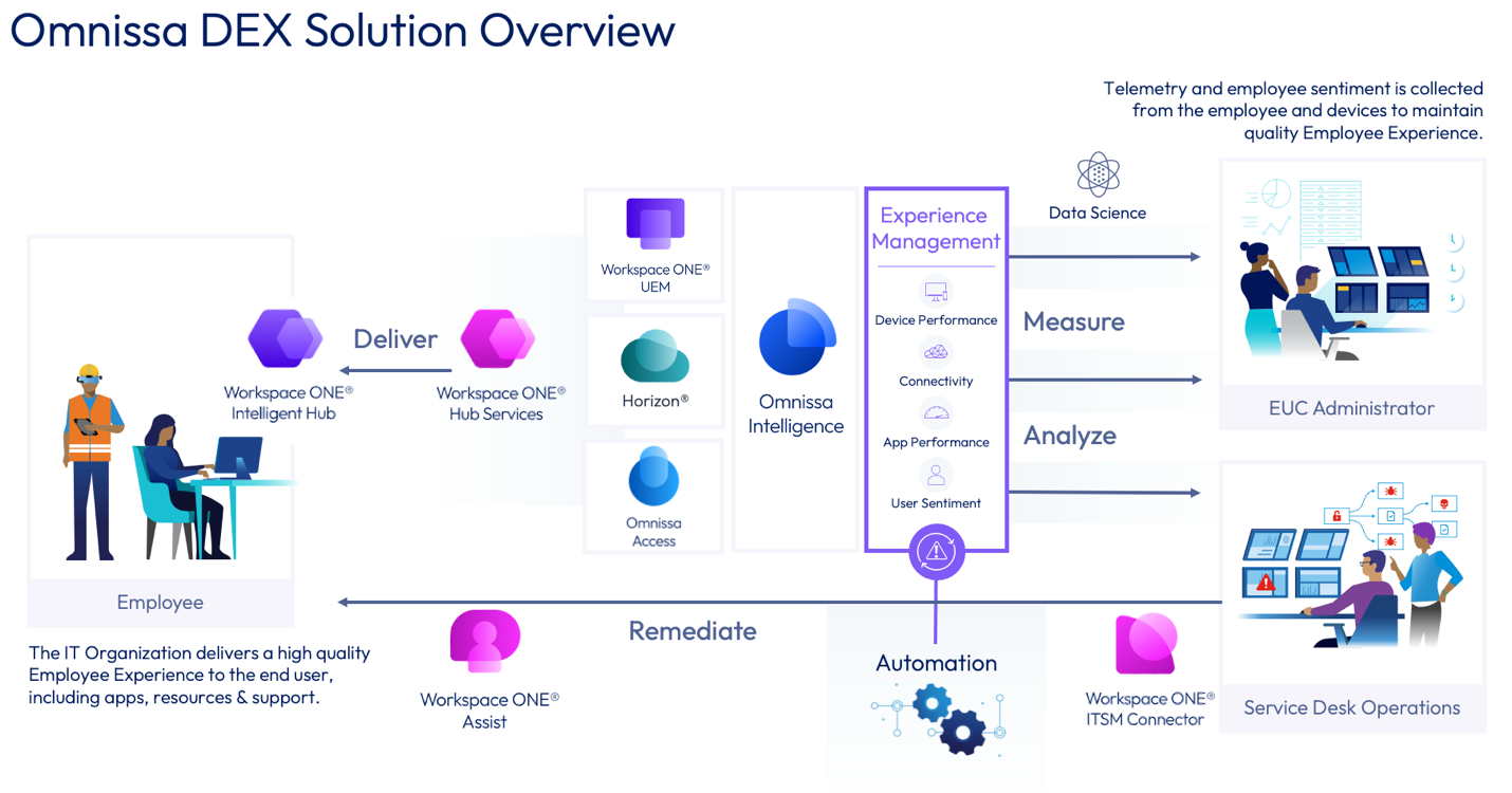Omnissa DEX Solution