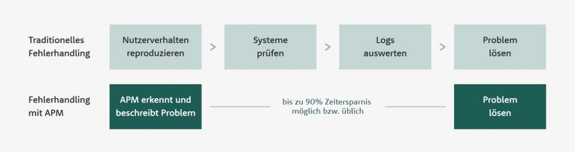 Application performance monitoring Prozess Grafik