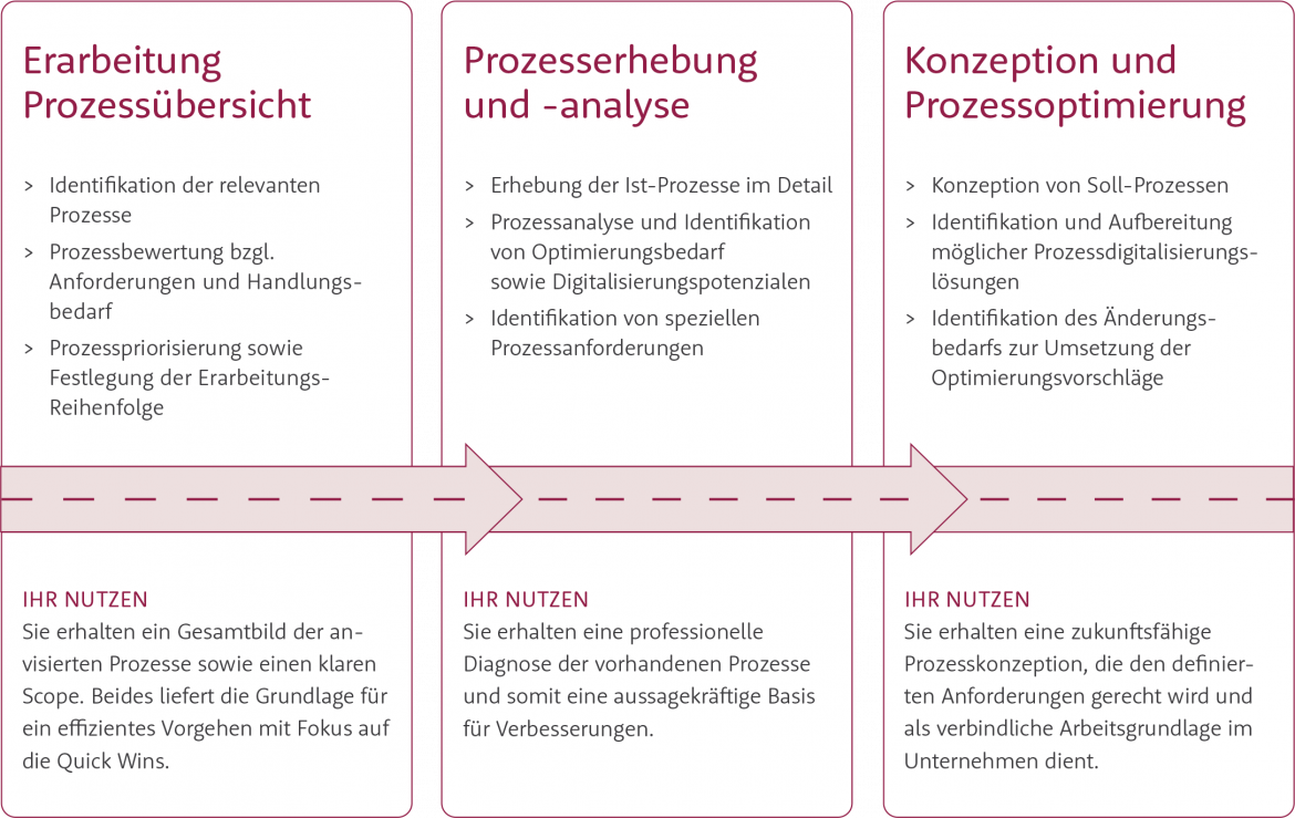 Geschäftsprozesse Grafik - Process Digitization & Automation