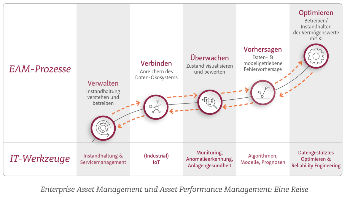 EAM und Asset Performance Management: Eine Reise zum Optimum!