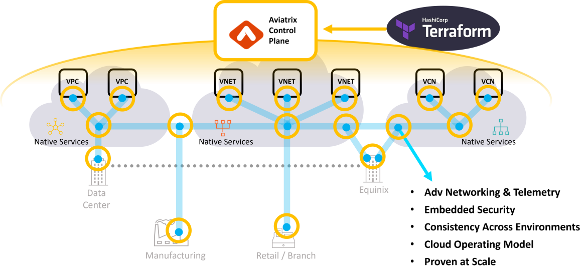 Aviatrix Secure Cloud Networking-Architektur 