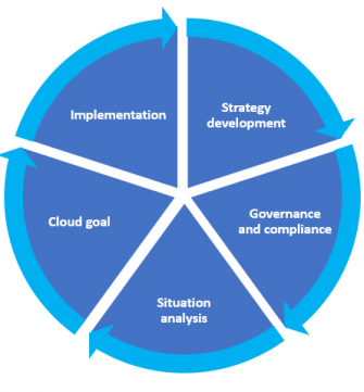 Azure process model - From strategy to implementation