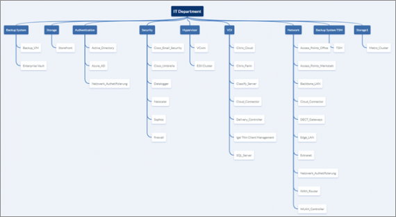 IDRManager_Separierung