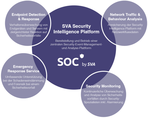 SOC Security Intelligene Platform