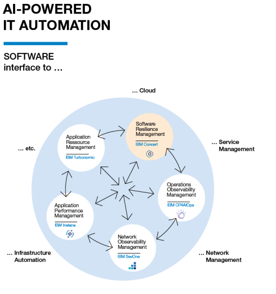 Software Resilience Management