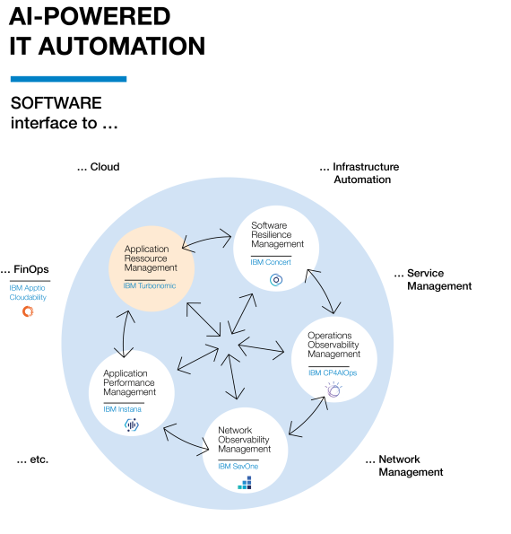 IBM Turbonomic Übersicht